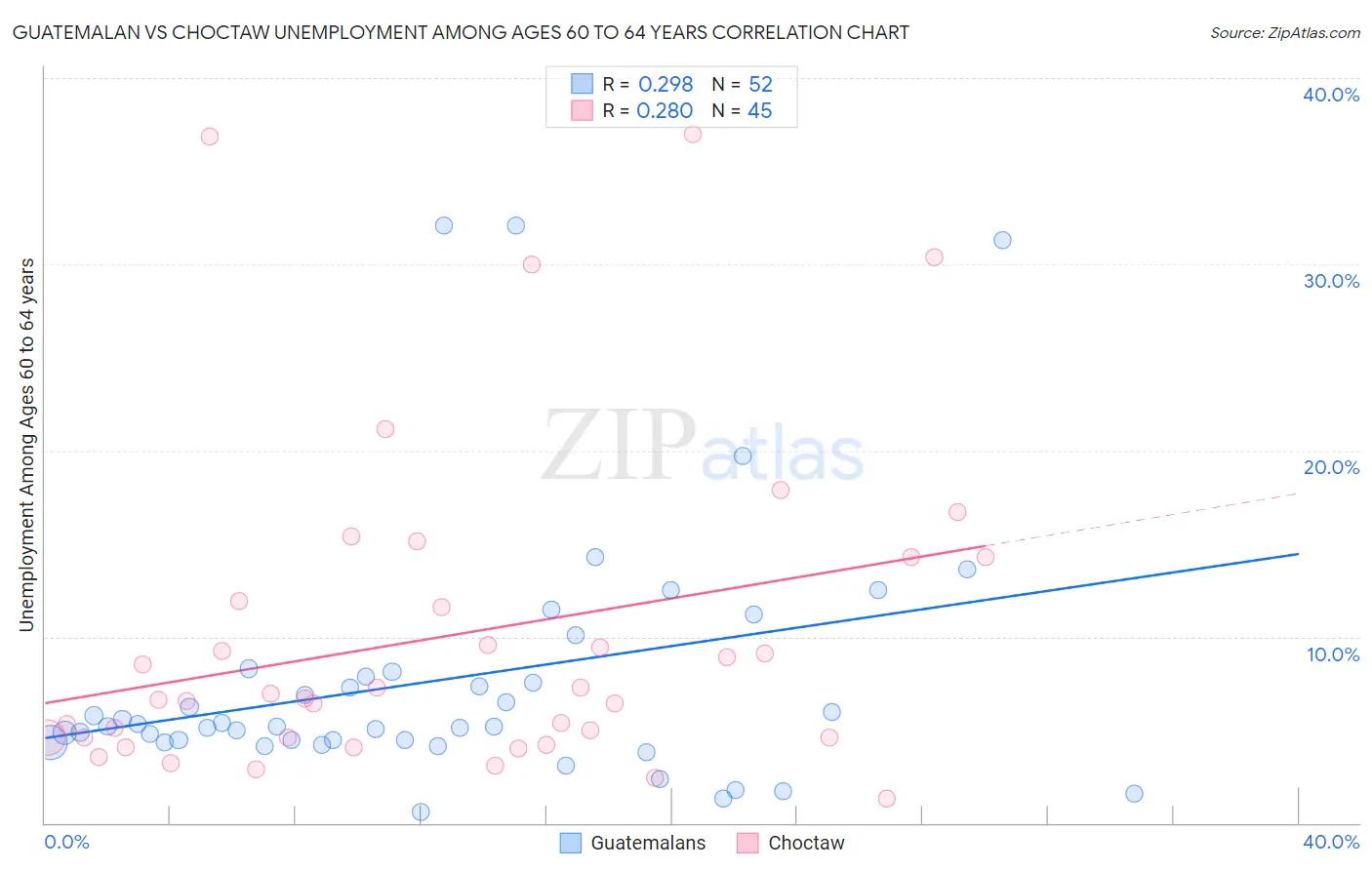 Guatemalan vs Choctaw Unemployment Among Ages 60 to 64 years