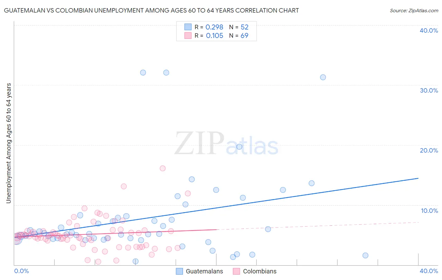 Guatemalan vs Colombian Unemployment Among Ages 60 to 64 years