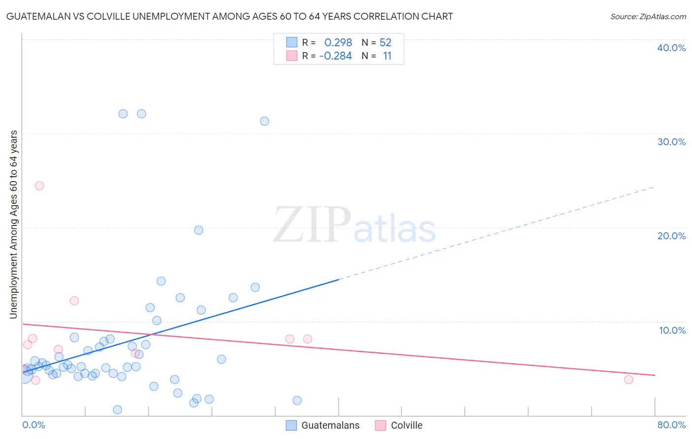 Guatemalan vs Colville Unemployment Among Ages 60 to 64 years