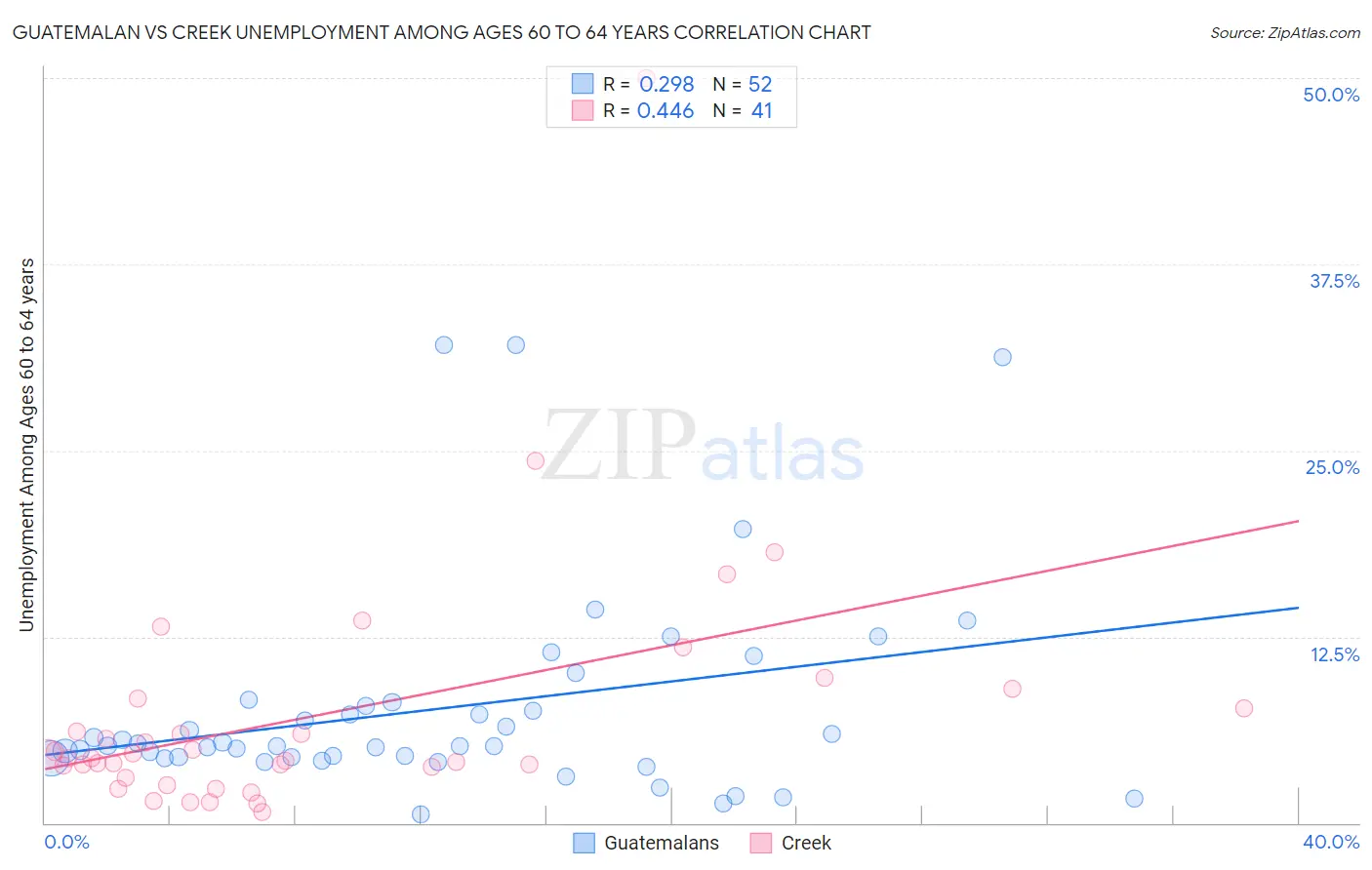 Guatemalan vs Creek Unemployment Among Ages 60 to 64 years