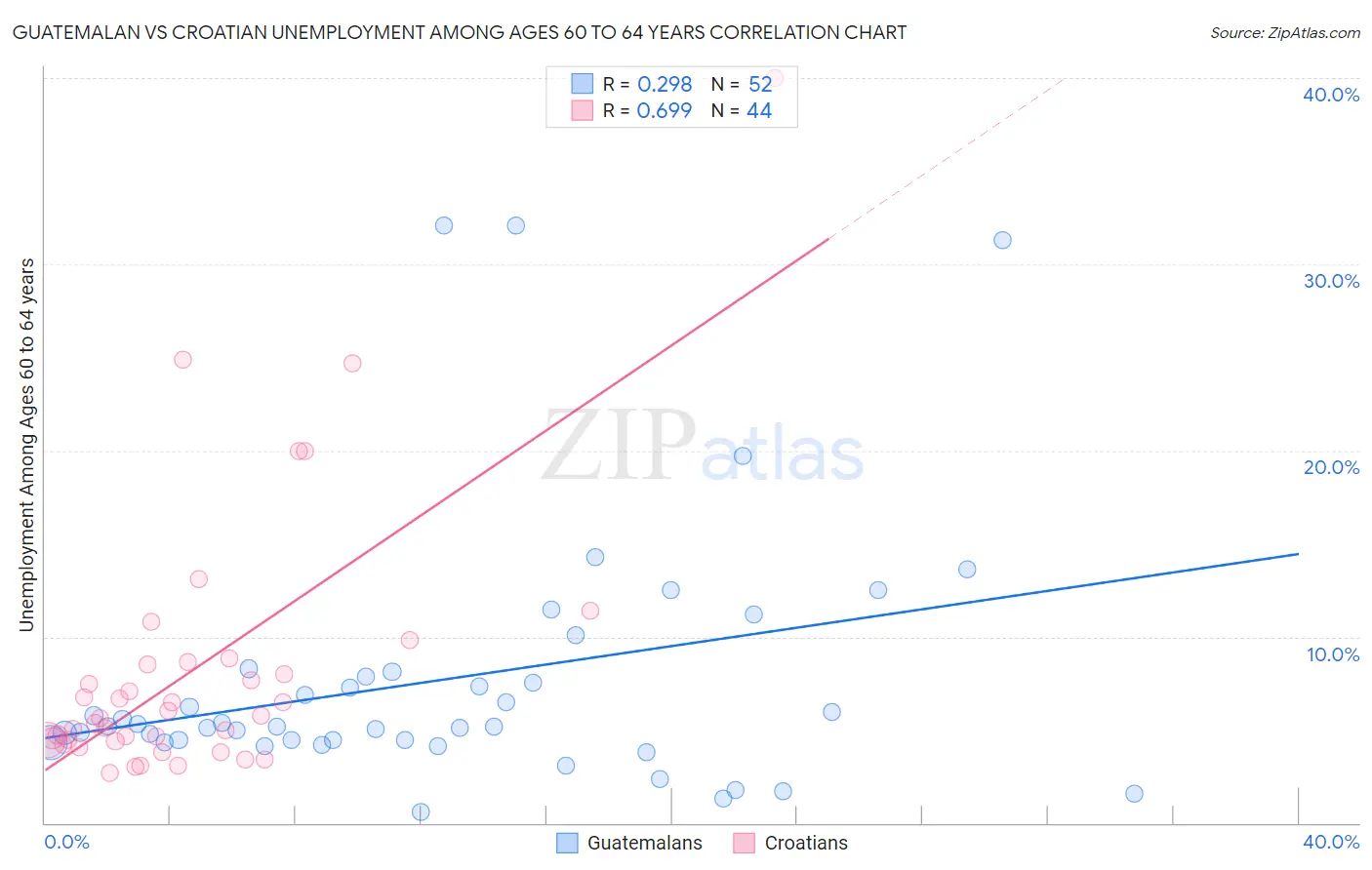 Guatemalan vs Croatian Unemployment Among Ages 60 to 64 years