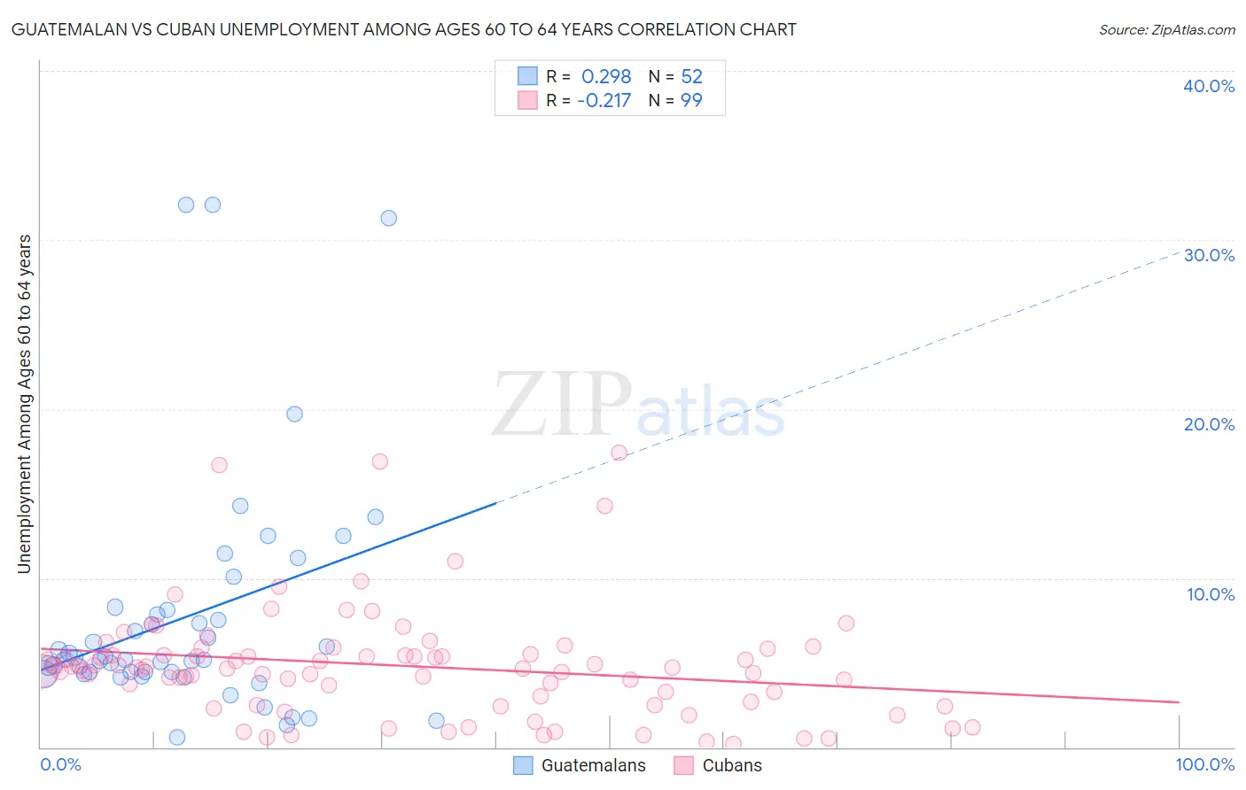 Guatemalan vs Cuban Unemployment Among Ages 60 to 64 years