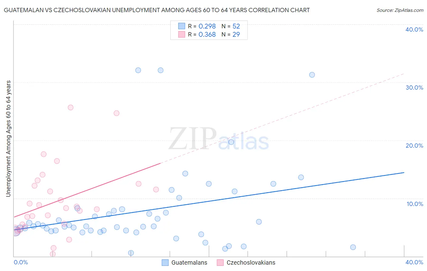 Guatemalan vs Czechoslovakian Unemployment Among Ages 60 to 64 years