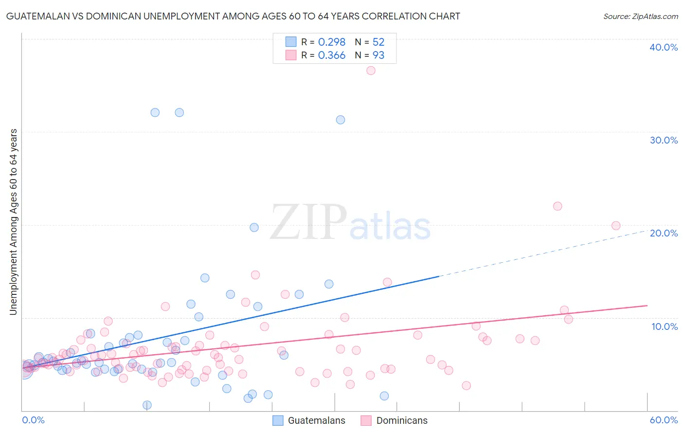 Guatemalan vs Dominican Unemployment Among Ages 60 to 64 years