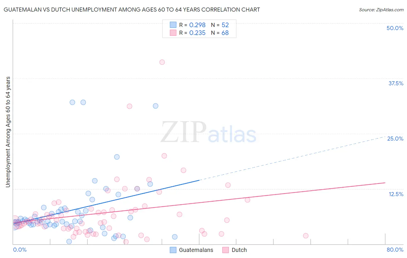 Guatemalan vs Dutch Unemployment Among Ages 60 to 64 years