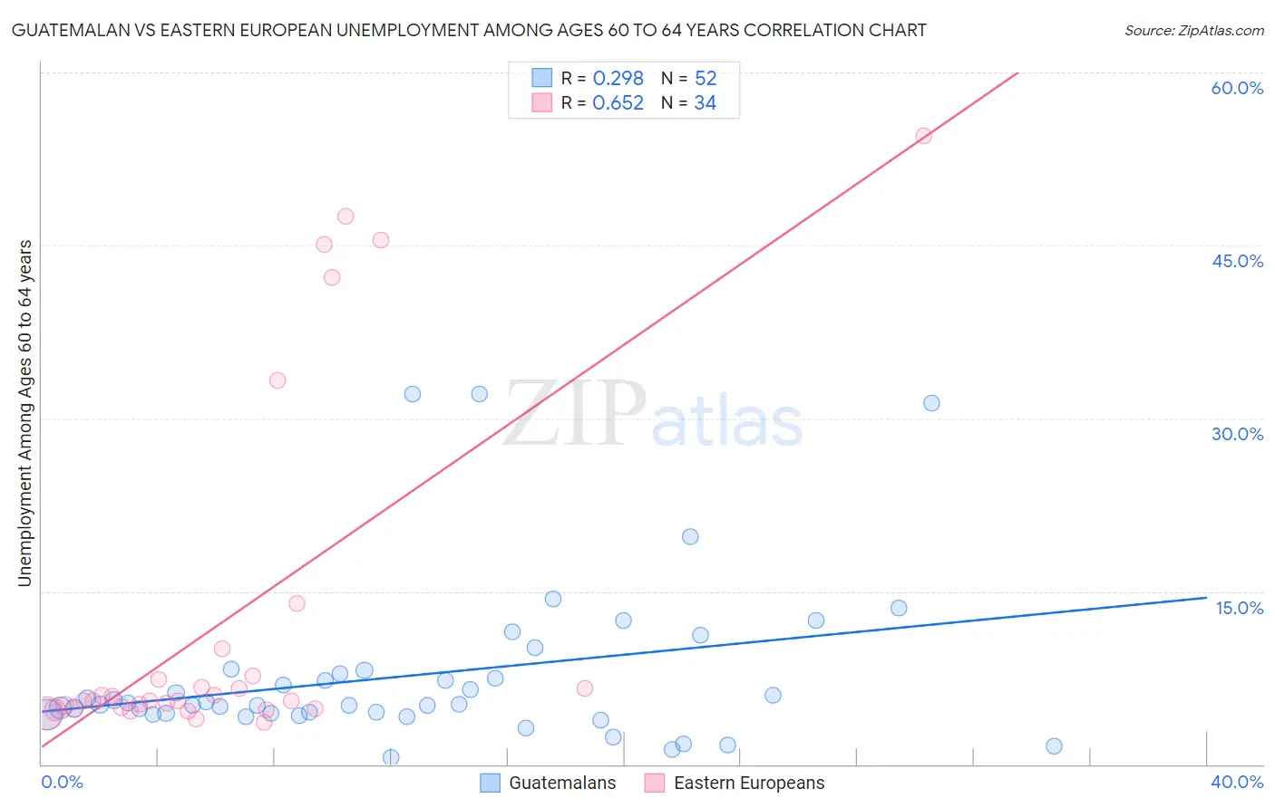 Guatemalan vs Eastern European Unemployment Among Ages 60 to 64 years