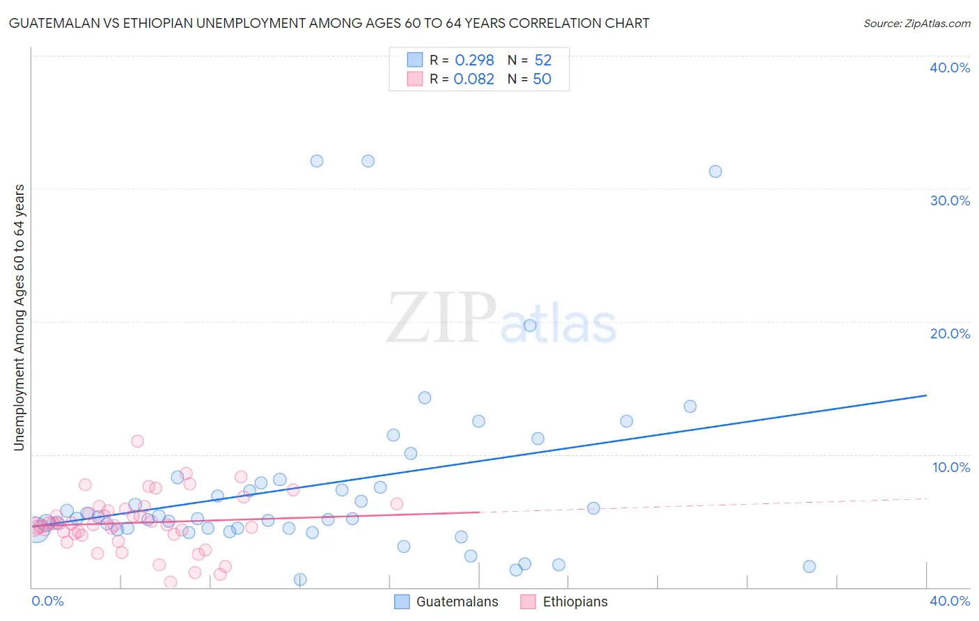 Guatemalan vs Ethiopian Unemployment Among Ages 60 to 64 years