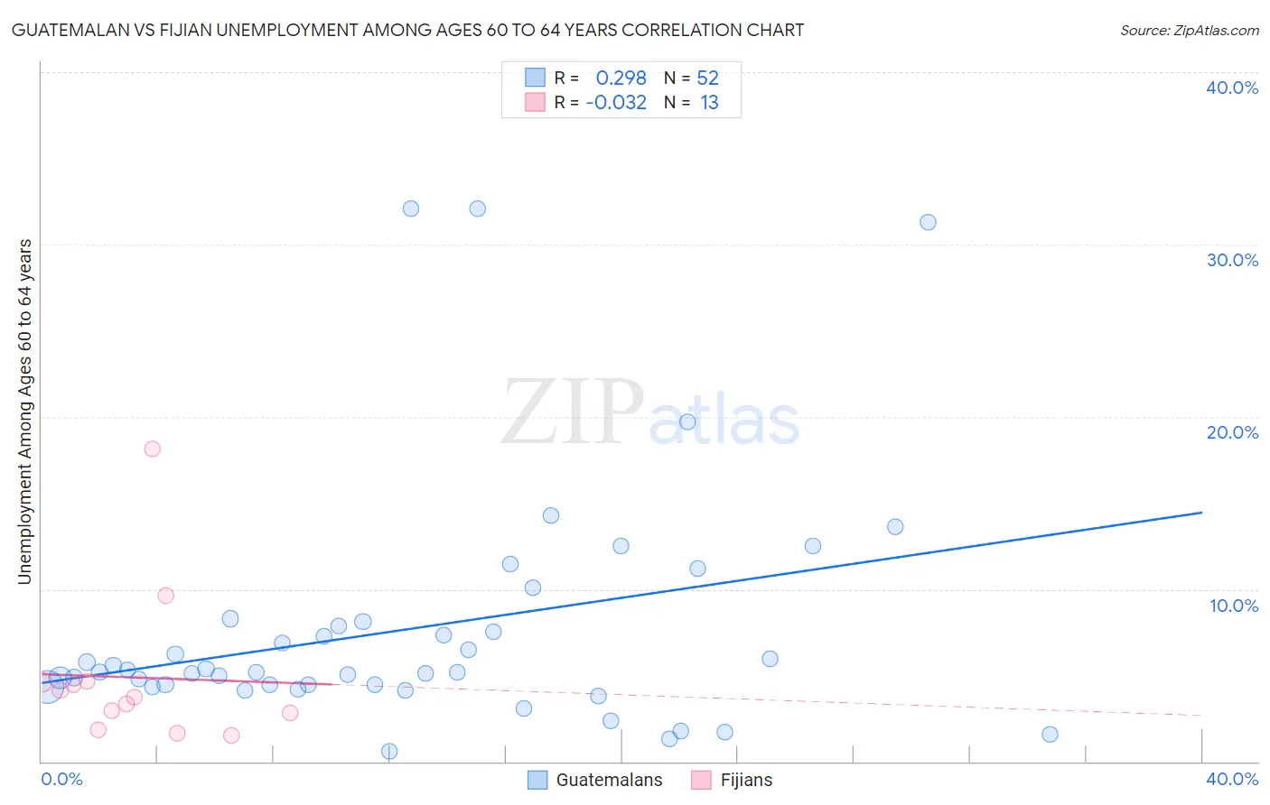 Guatemalan vs Fijian Unemployment Among Ages 60 to 64 years