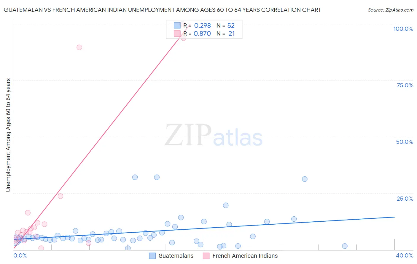 Guatemalan vs French American Indian Unemployment Among Ages 60 to 64 years