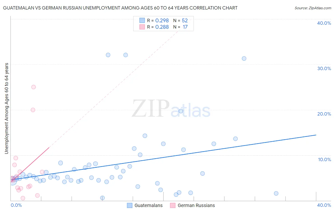 Guatemalan vs German Russian Unemployment Among Ages 60 to 64 years