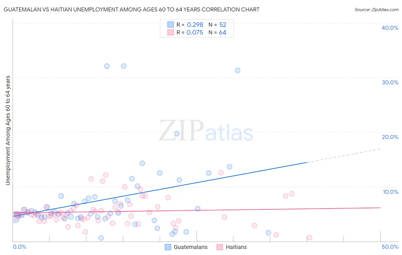 Guatemalan vs Haitian Unemployment Among Ages 60 to 64 years