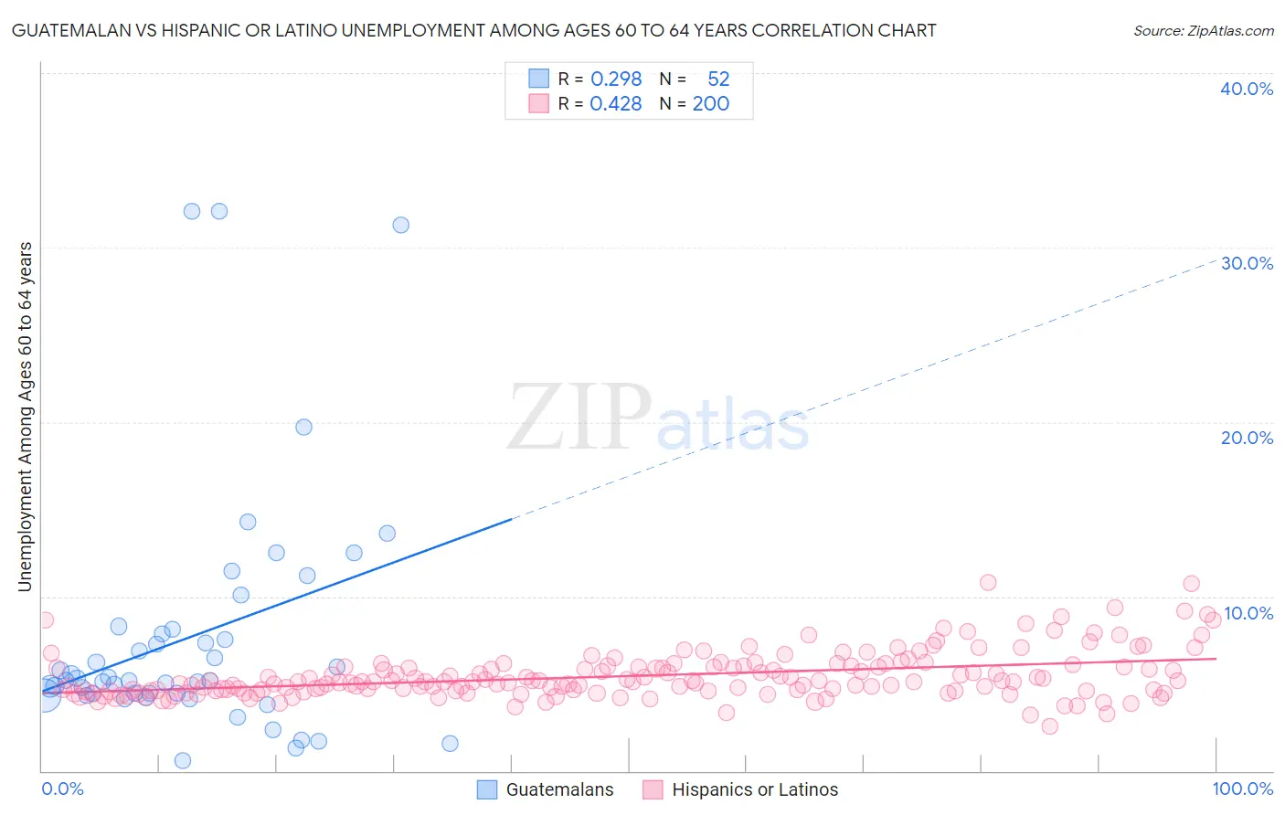 Guatemalan vs Hispanic or Latino Unemployment Among Ages 60 to 64 years