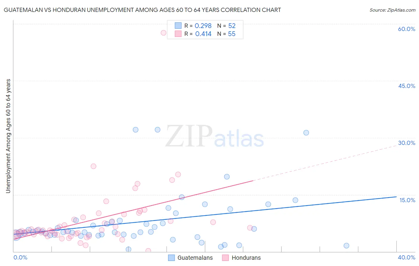 Guatemalan vs Honduran Unemployment Among Ages 60 to 64 years