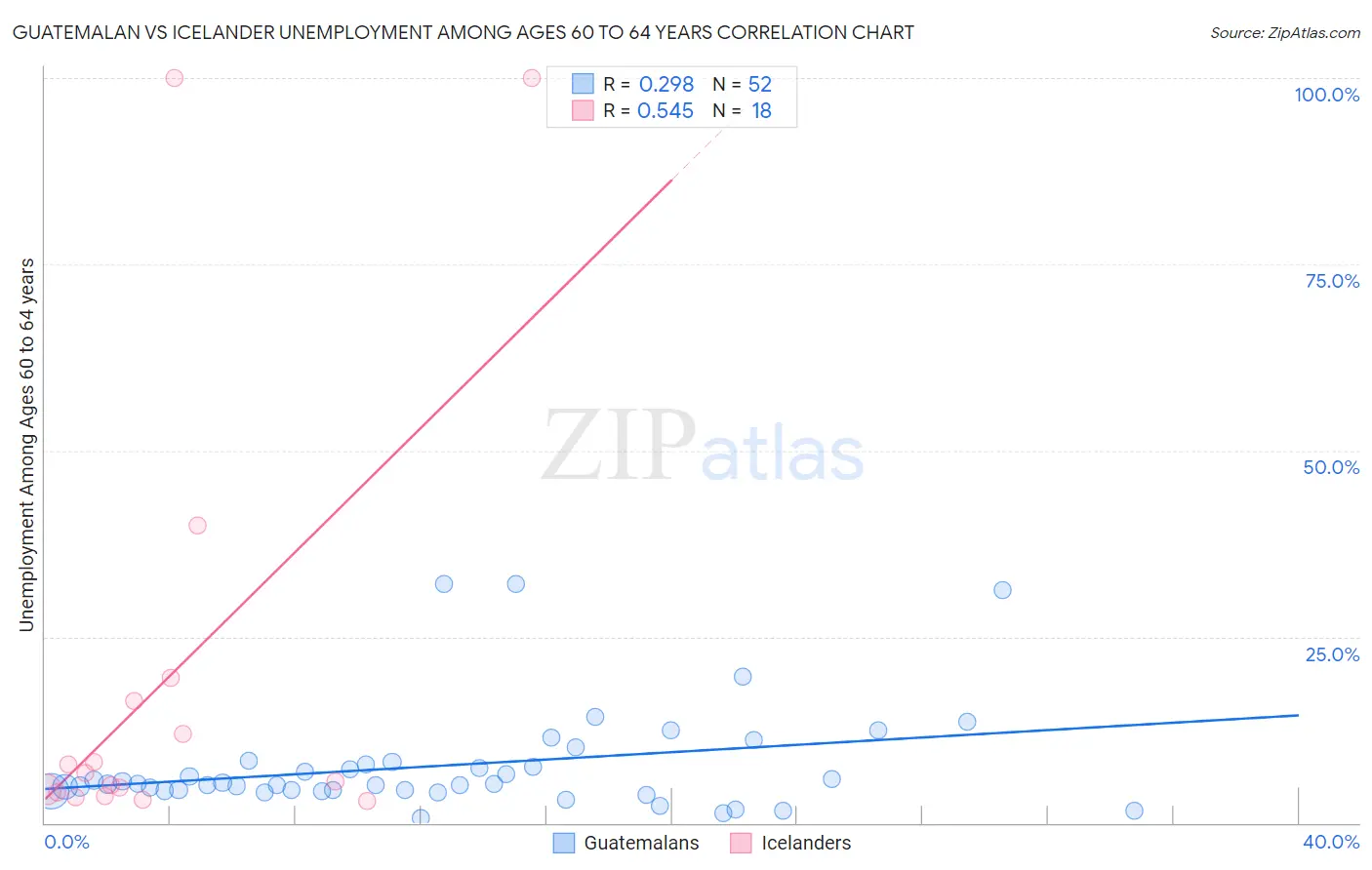 Guatemalan vs Icelander Unemployment Among Ages 60 to 64 years