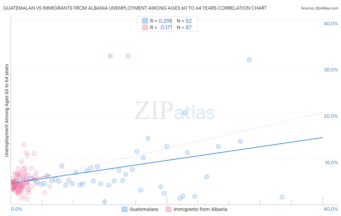 Guatemalan vs Immigrants from Albania Unemployment Among Ages 60 to 64 years