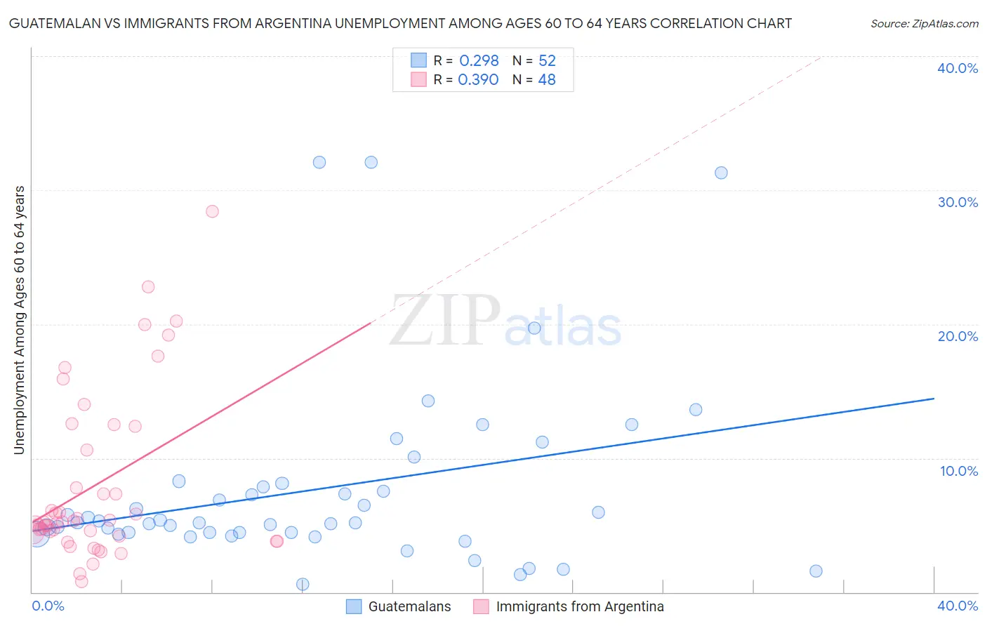 Guatemalan vs Immigrants from Argentina Unemployment Among Ages 60 to 64 years