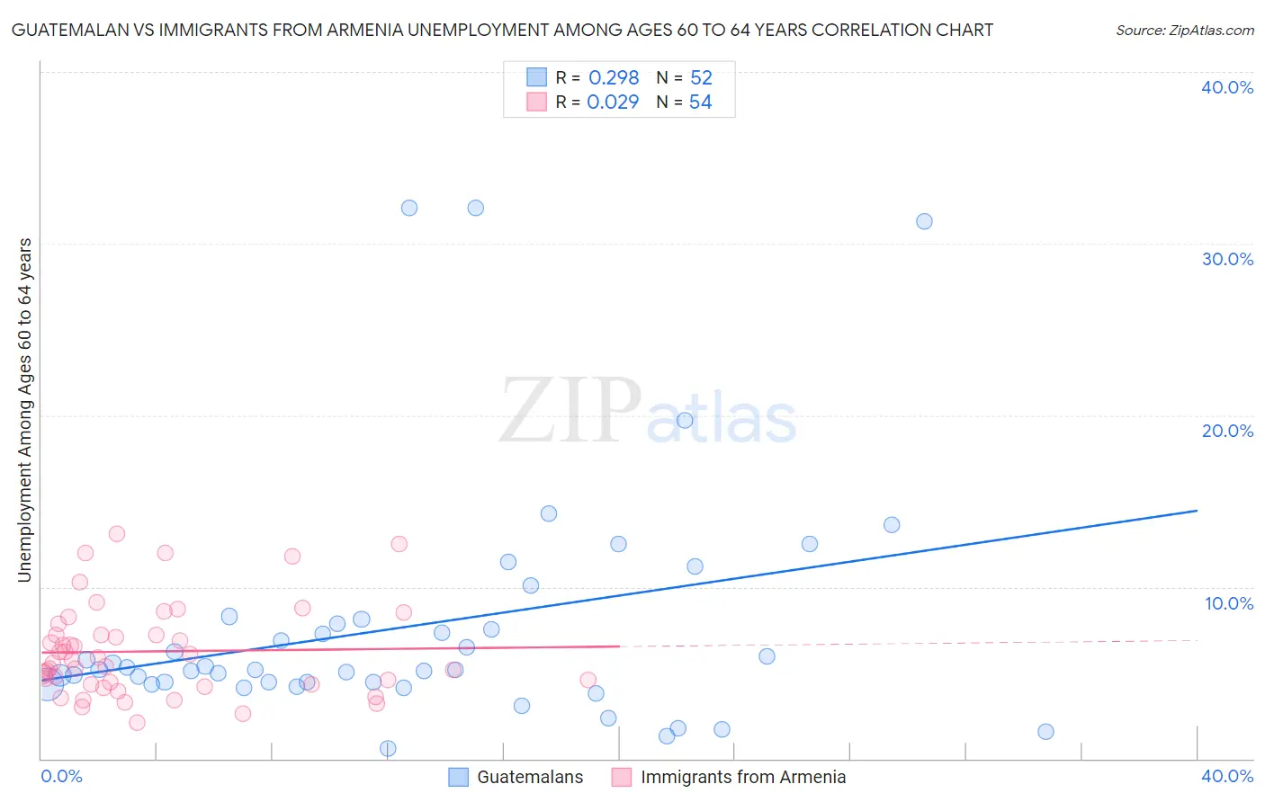 Guatemalan vs Immigrants from Armenia Unemployment Among Ages 60 to 64 years