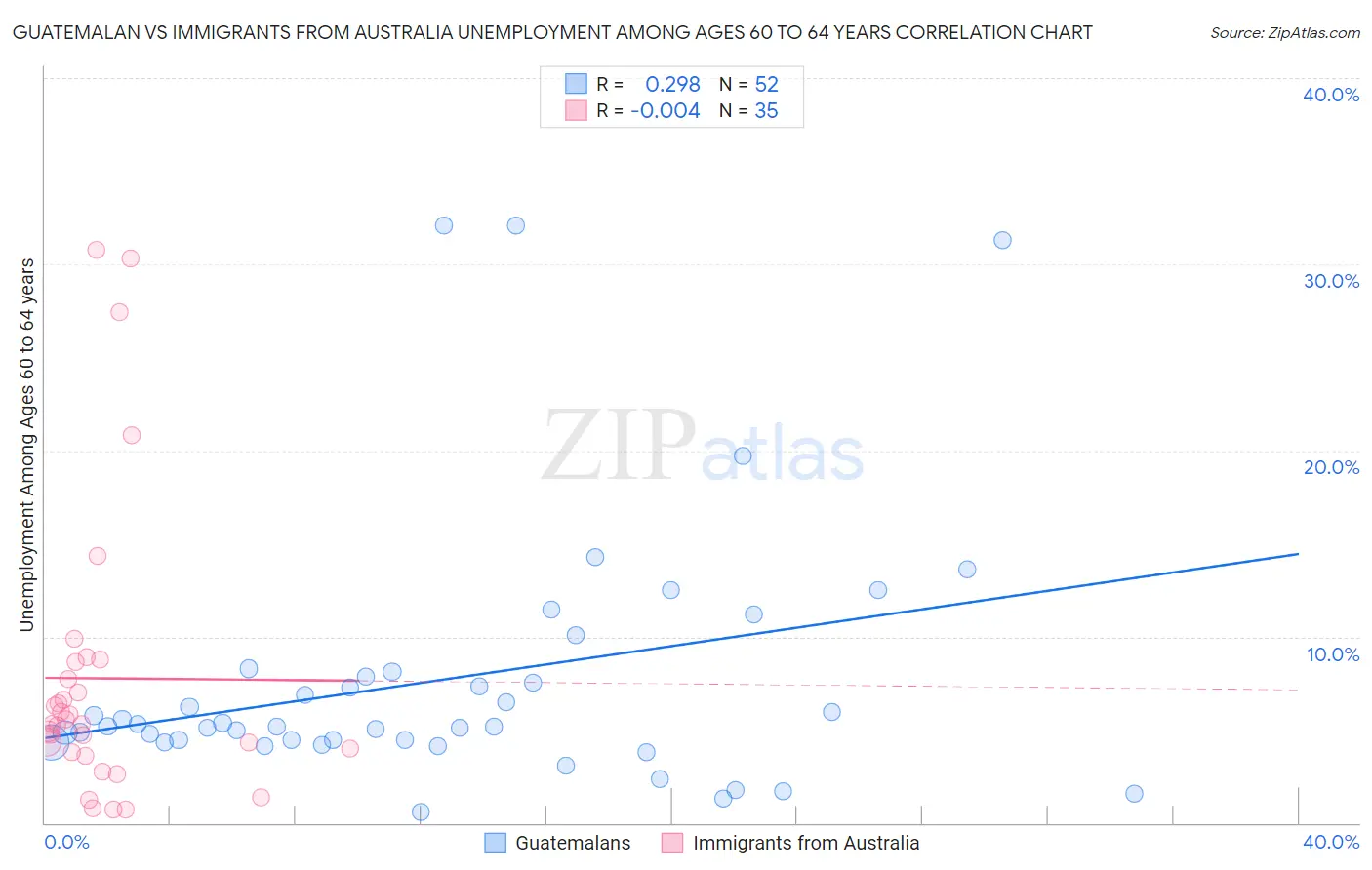 Guatemalan vs Immigrants from Australia Unemployment Among Ages 60 to 64 years