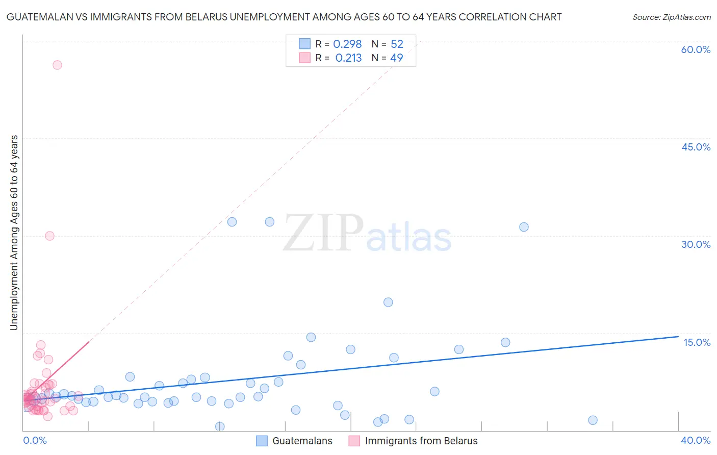 Guatemalan vs Immigrants from Belarus Unemployment Among Ages 60 to 64 years