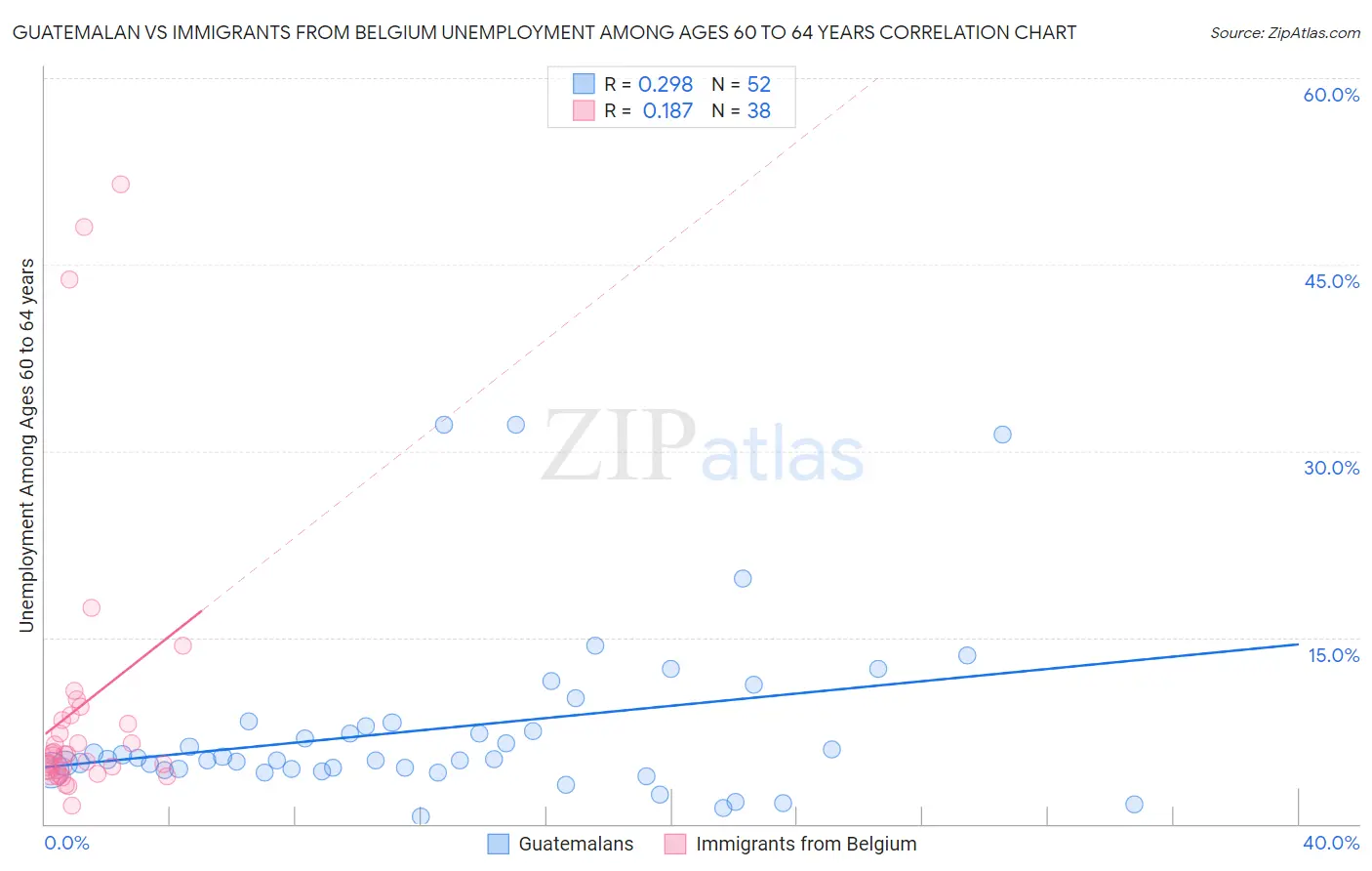 Guatemalan vs Immigrants from Belgium Unemployment Among Ages 60 to 64 years