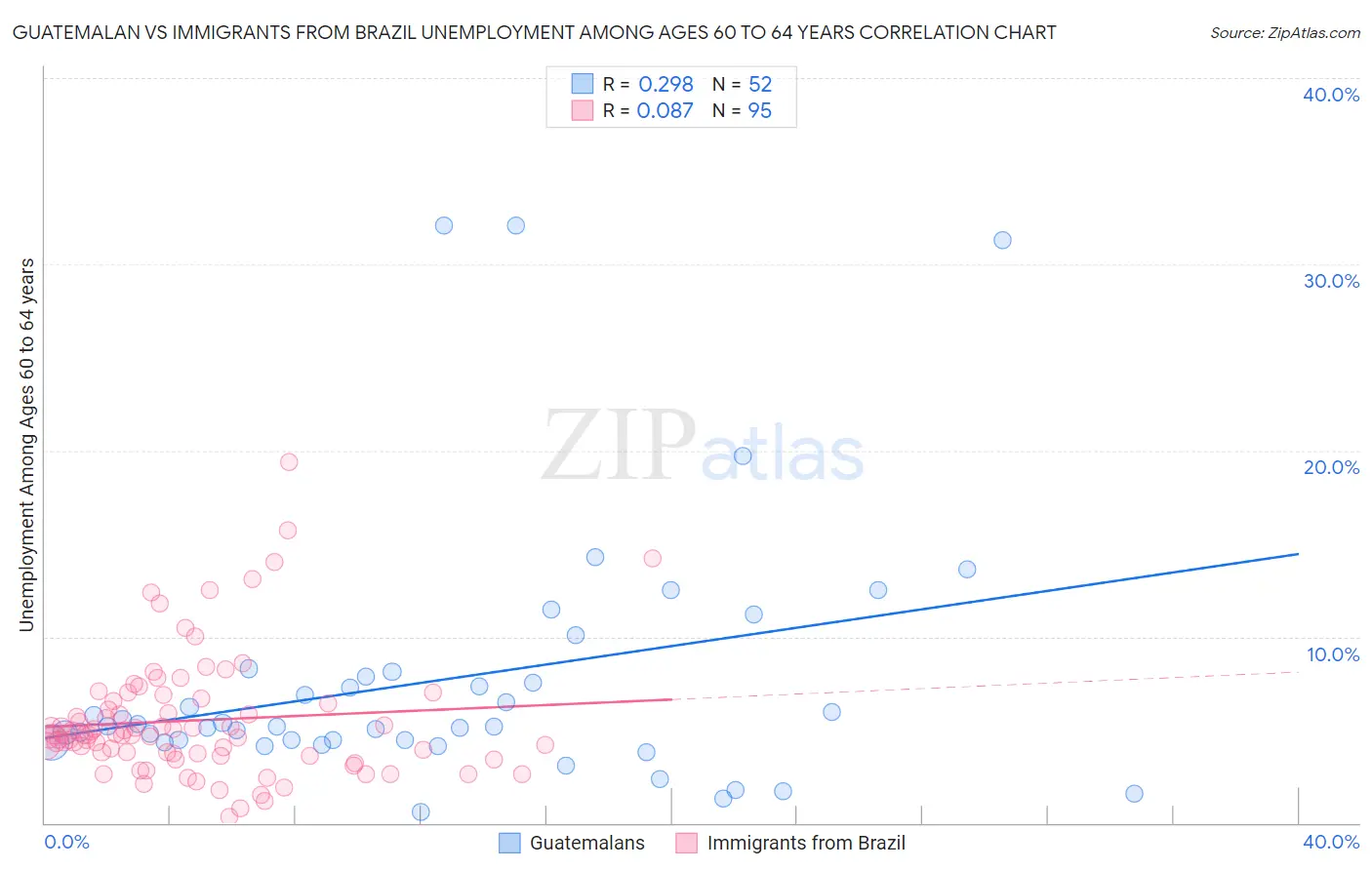 Guatemalan vs Immigrants from Brazil Unemployment Among Ages 60 to 64 years