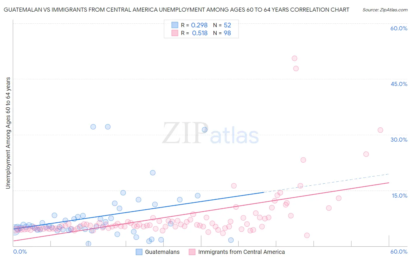 Guatemalan vs Immigrants from Central America Unemployment Among Ages 60 to 64 years