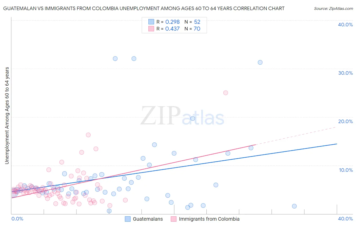 Guatemalan vs Immigrants from Colombia Unemployment Among Ages 60 to 64 years