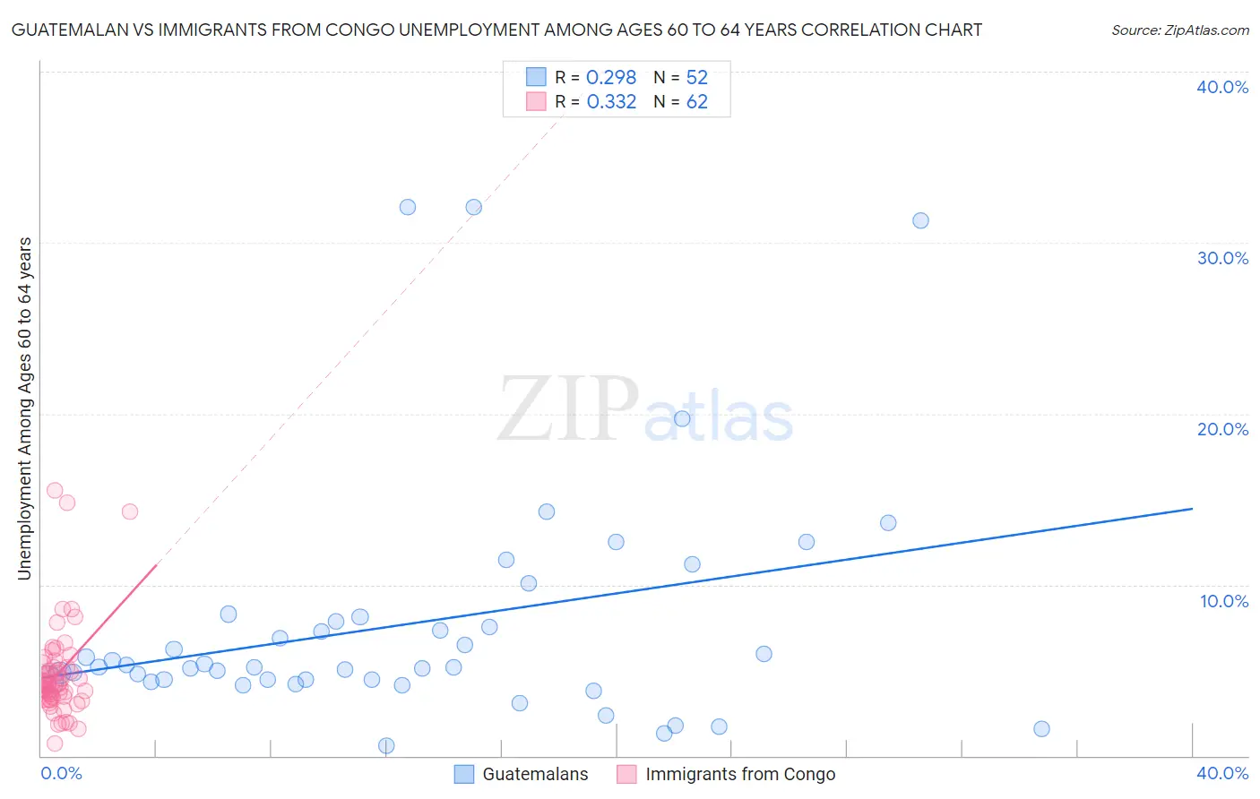 Guatemalan vs Immigrants from Congo Unemployment Among Ages 60 to 64 years