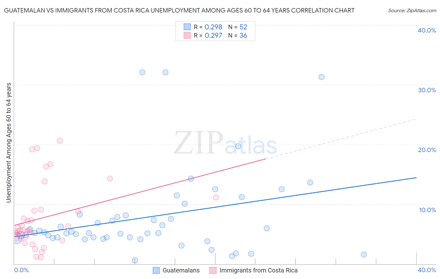 Guatemalan vs Immigrants from Costa Rica Unemployment Among Ages 60 to 64 years
