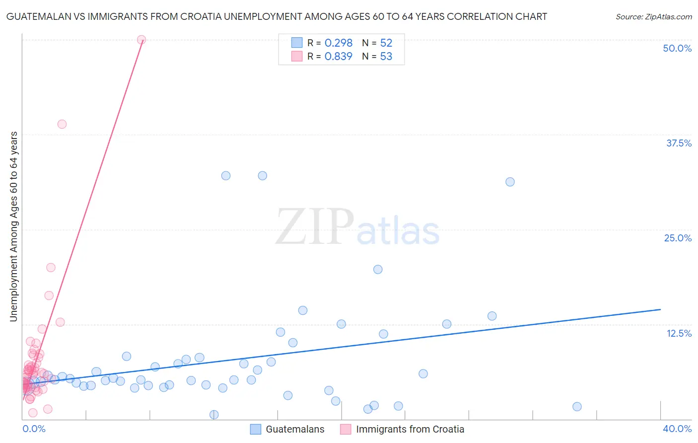 Guatemalan vs Immigrants from Croatia Unemployment Among Ages 60 to 64 years