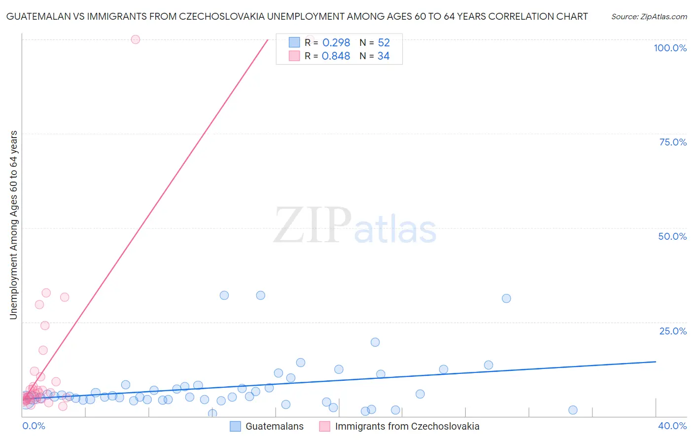 Guatemalan vs Immigrants from Czechoslovakia Unemployment Among Ages 60 to 64 years