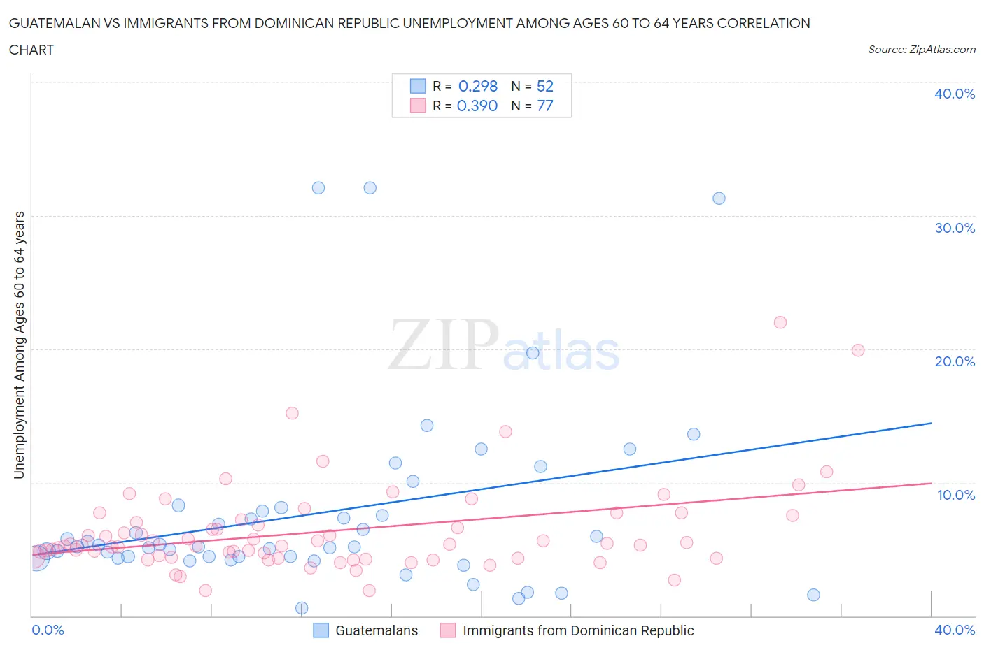 Guatemalan vs Immigrants from Dominican Republic Unemployment Among Ages 60 to 64 years