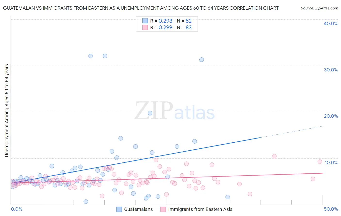 Guatemalan vs Immigrants from Eastern Asia Unemployment Among Ages 60 to 64 years