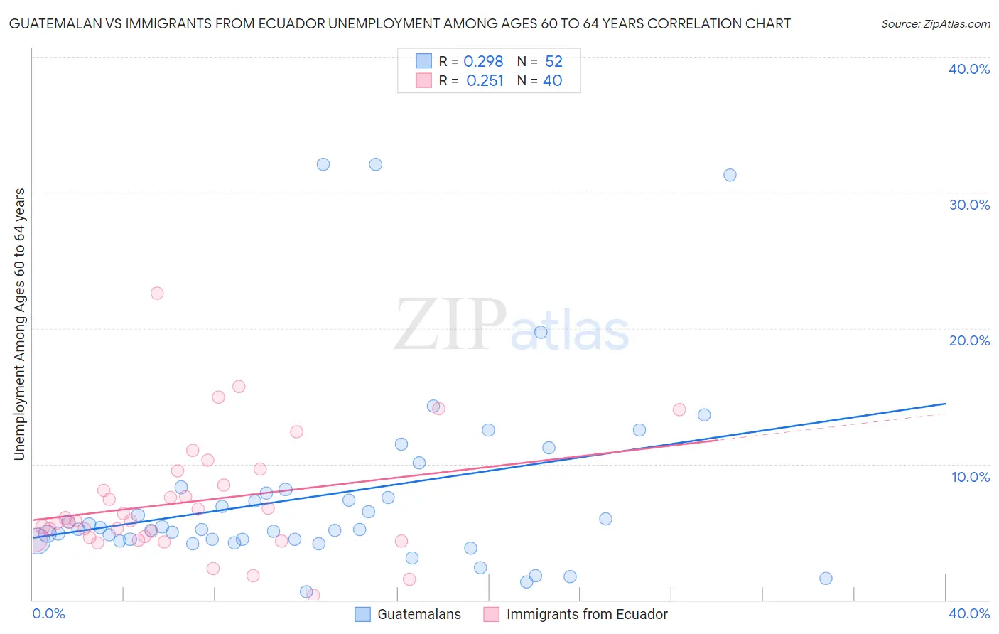 Guatemalan vs Immigrants from Ecuador Unemployment Among Ages 60 to 64 years