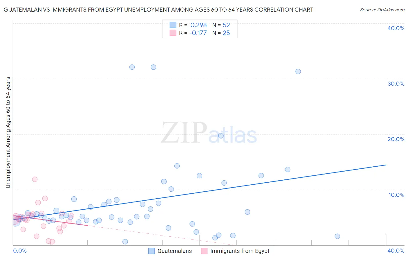 Guatemalan vs Immigrants from Egypt Unemployment Among Ages 60 to 64 years