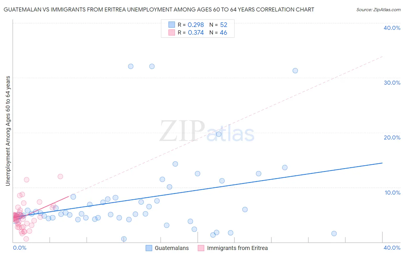 Guatemalan vs Immigrants from Eritrea Unemployment Among Ages 60 to 64 years