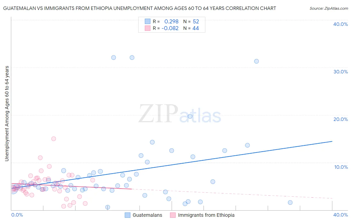 Guatemalan vs Immigrants from Ethiopia Unemployment Among Ages 60 to 64 years