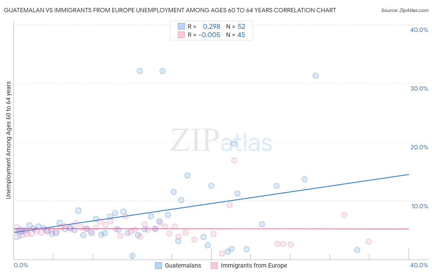 Guatemalan vs Immigrants from Europe Unemployment Among Ages 60 to 64 years