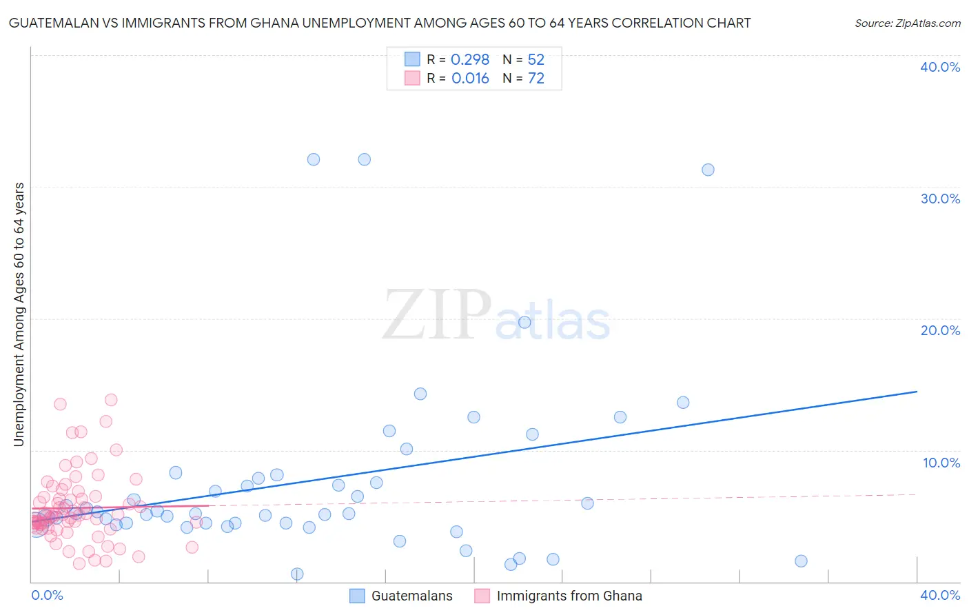 Guatemalan vs Immigrants from Ghana Unemployment Among Ages 60 to 64 years