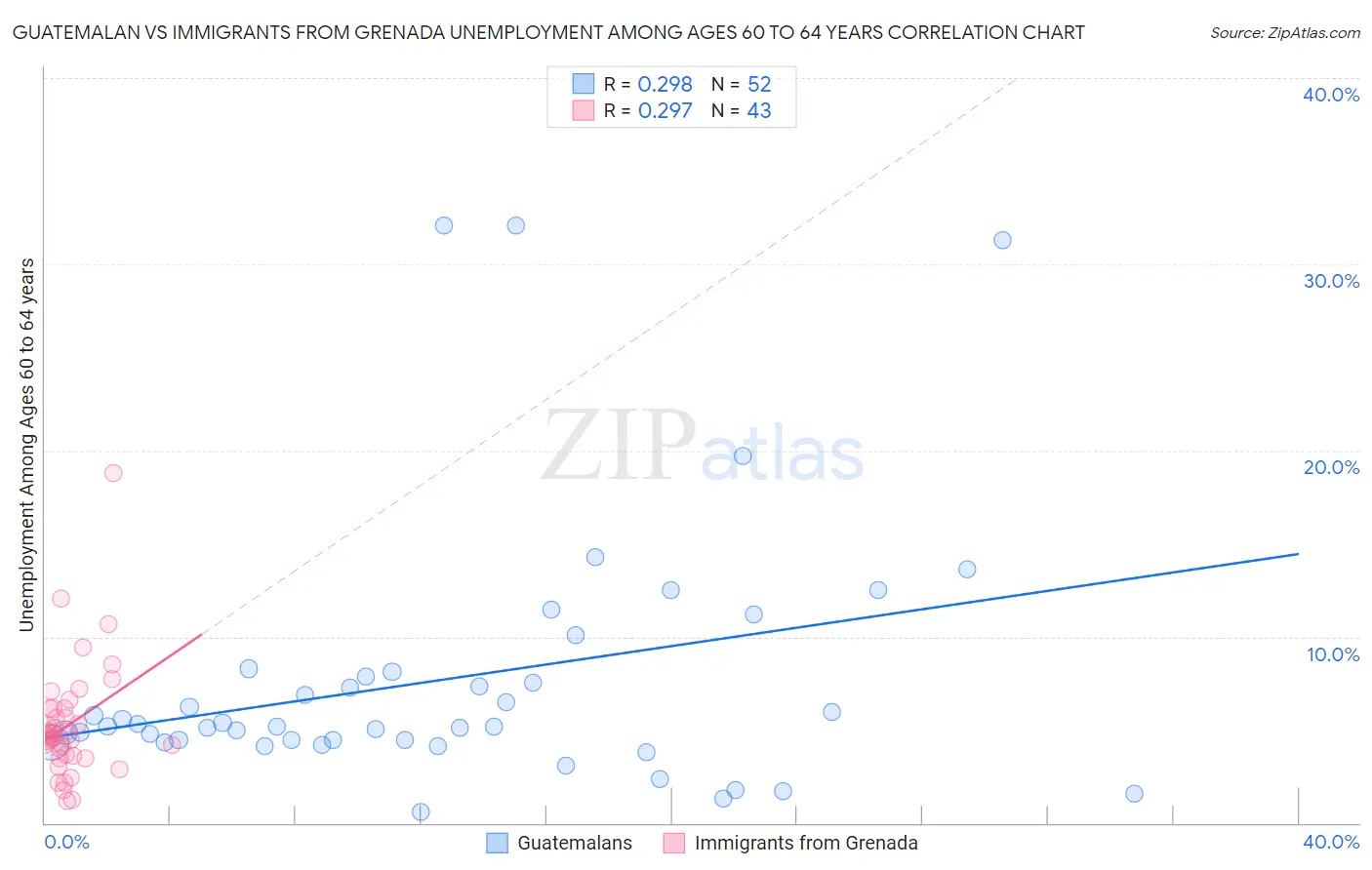 Guatemalan vs Immigrants from Grenada Unemployment Among Ages 60 to 64 years