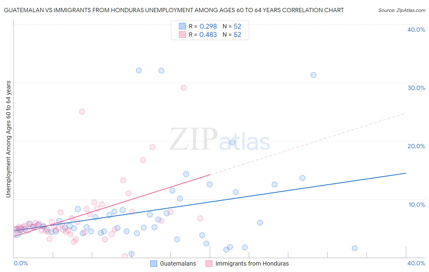 Guatemalan vs Immigrants from Honduras Unemployment Among Ages 60 to 64 years