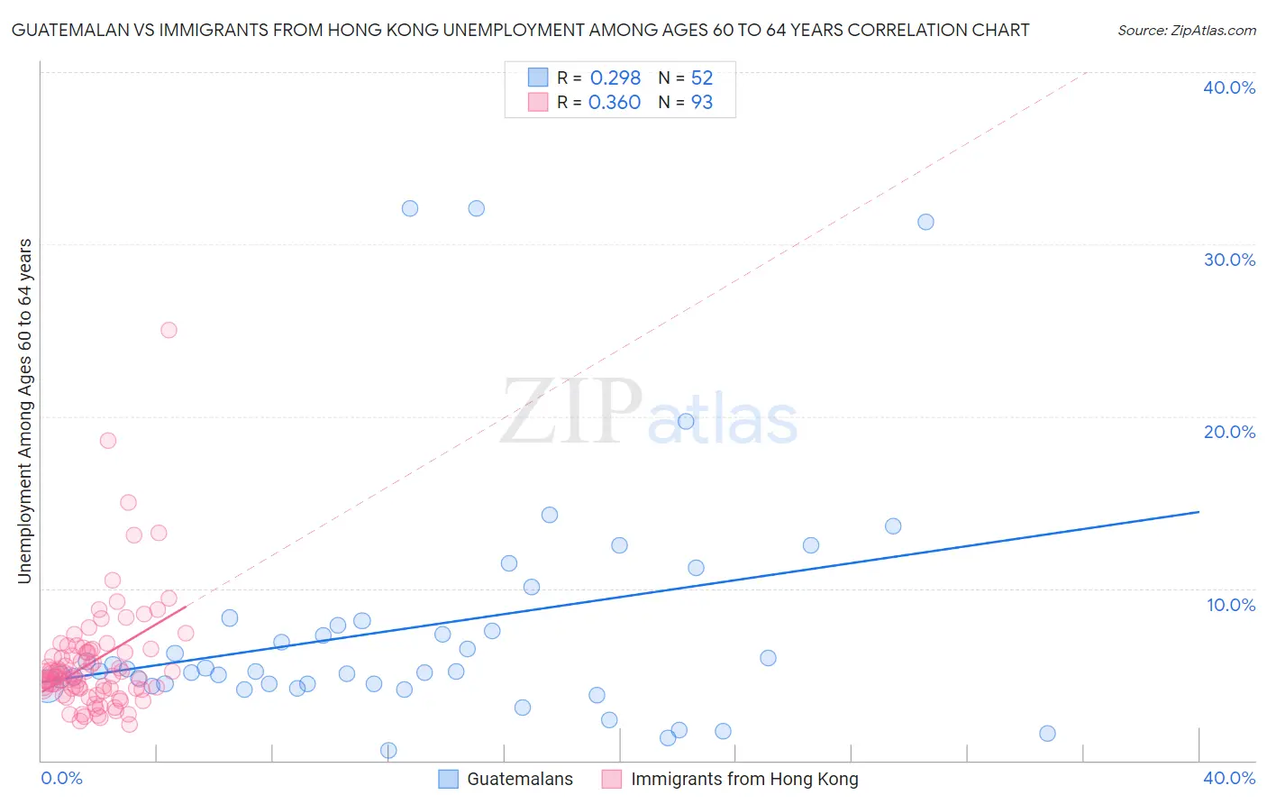 Guatemalan vs Immigrants from Hong Kong Unemployment Among Ages 60 to 64 years