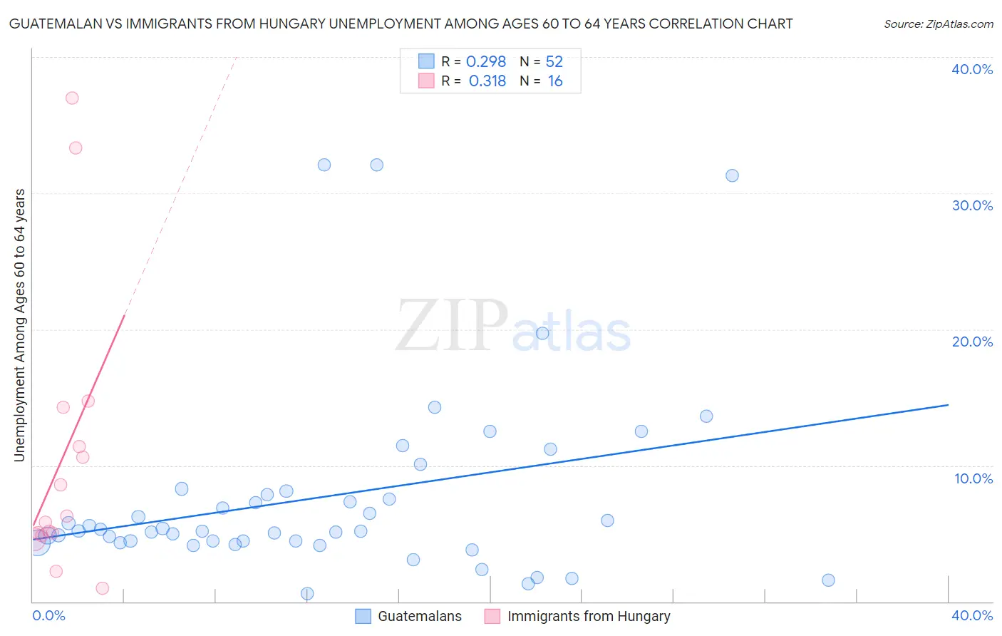 Guatemalan vs Immigrants from Hungary Unemployment Among Ages 60 to 64 years