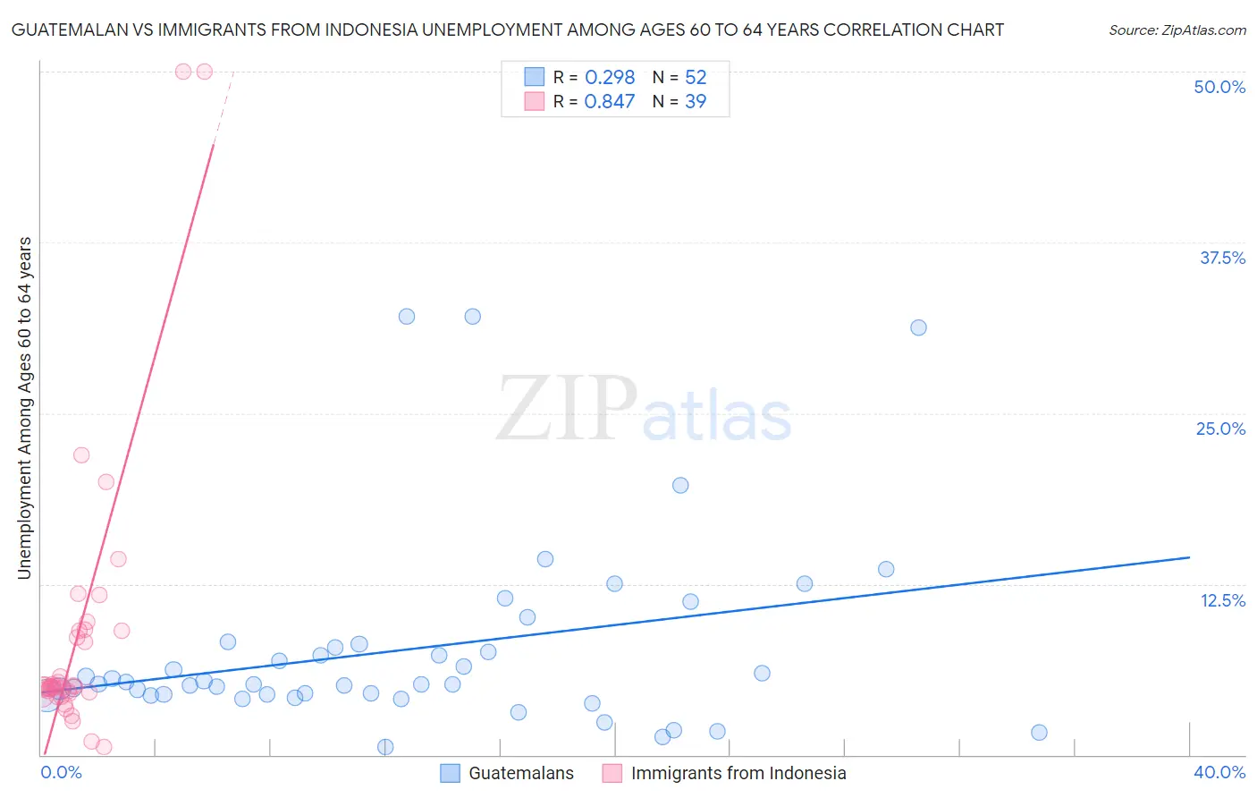 Guatemalan vs Immigrants from Indonesia Unemployment Among Ages 60 to 64 years