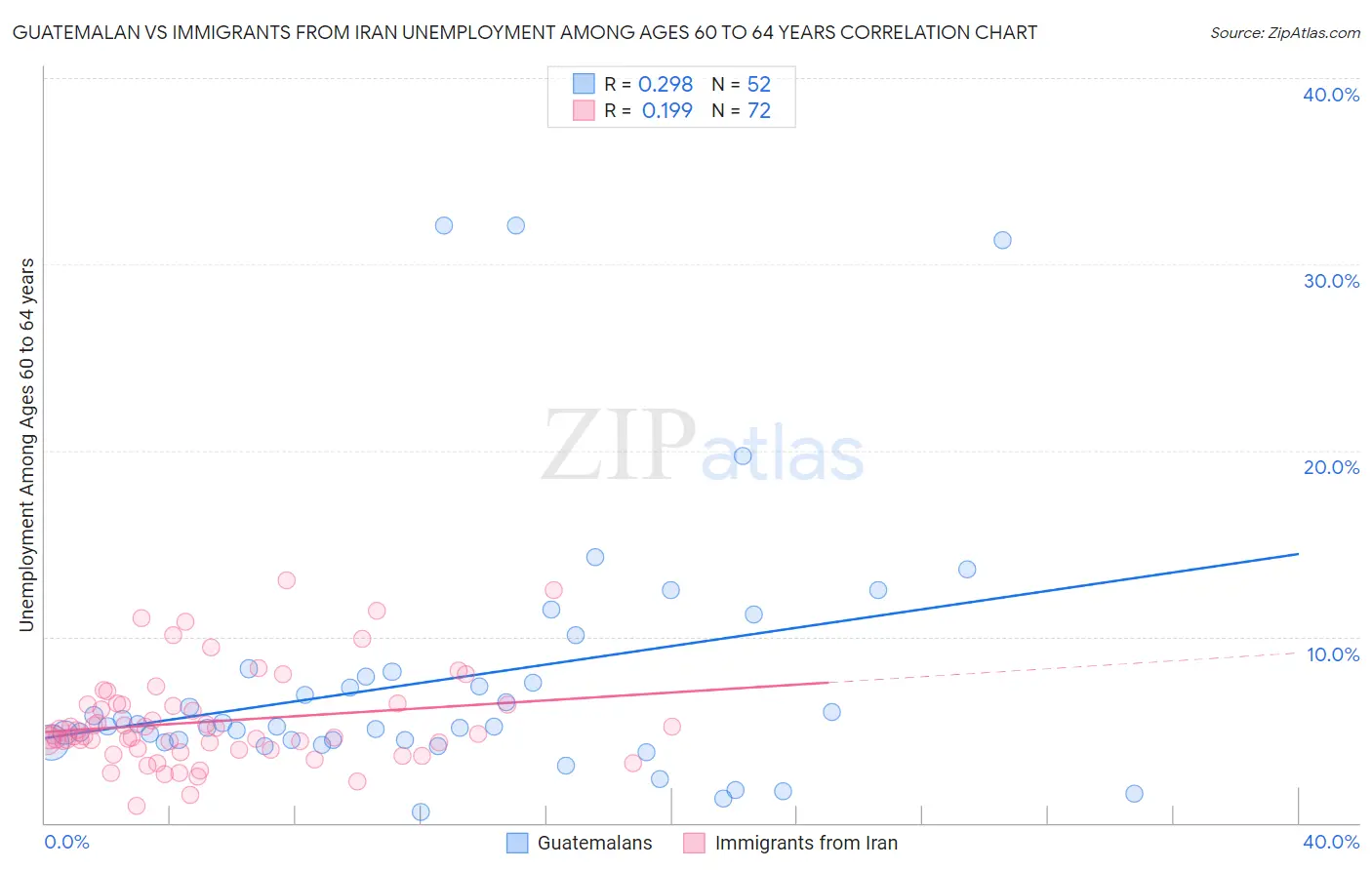 Guatemalan vs Immigrants from Iran Unemployment Among Ages 60 to 64 years