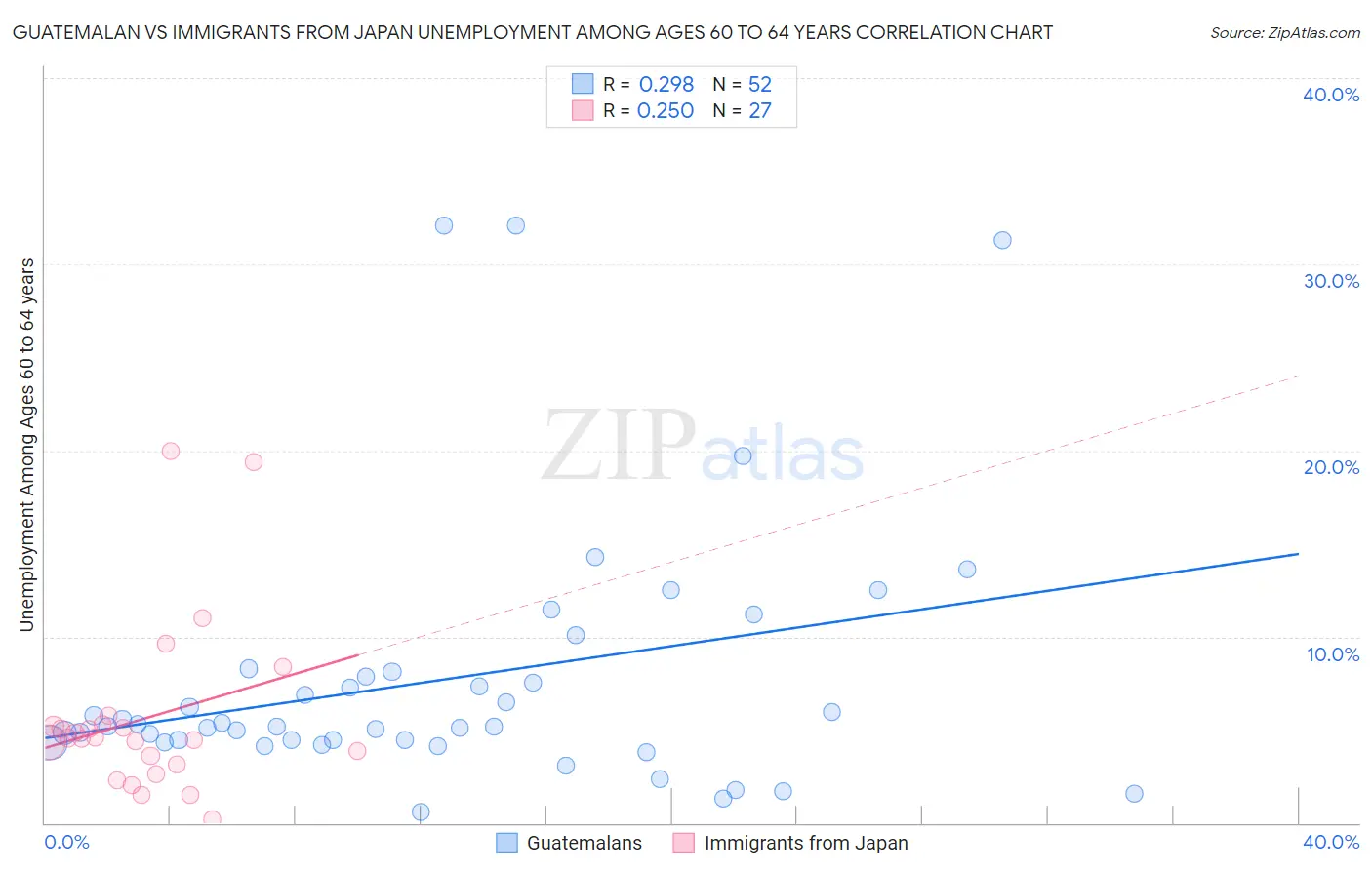 Guatemalan vs Immigrants from Japan Unemployment Among Ages 60 to 64 years