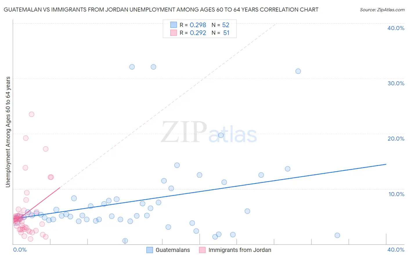 Guatemalan vs Immigrants from Jordan Unemployment Among Ages 60 to 64 years