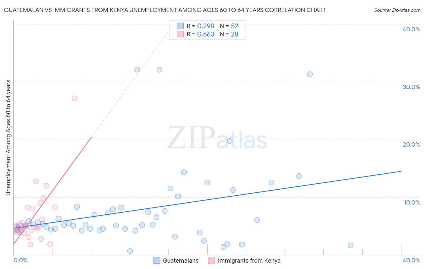 Guatemalan vs Immigrants from Kenya Unemployment Among Ages 60 to 64 years