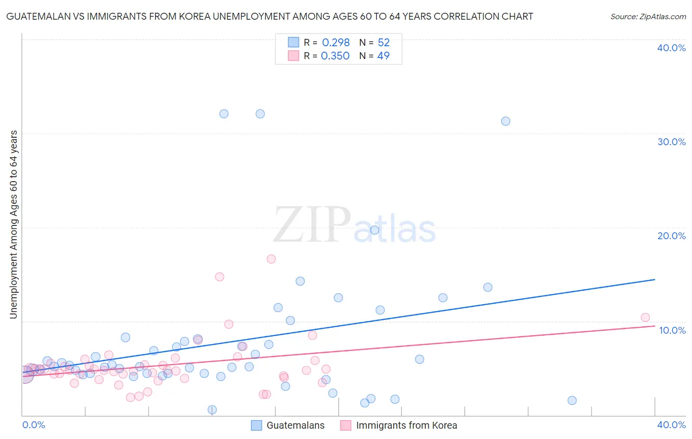 Guatemalan vs Immigrants from Korea Unemployment Among Ages 60 to 64 years