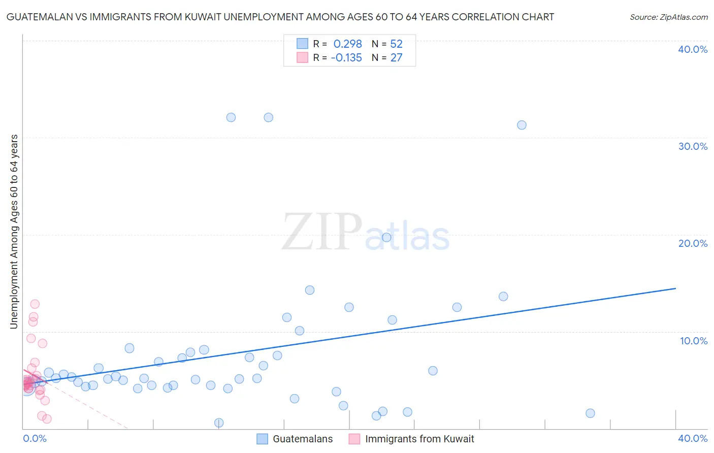 Guatemalan vs Immigrants from Kuwait Unemployment Among Ages 60 to 64 years